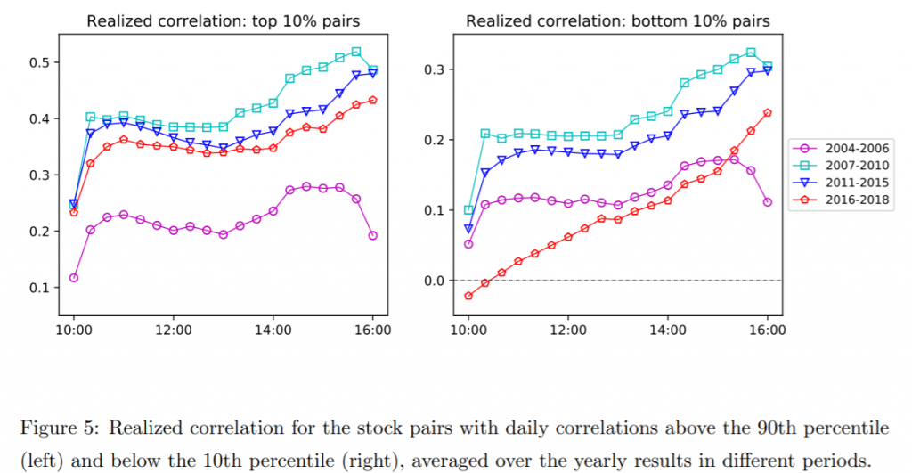 Intraday correlation of stocks